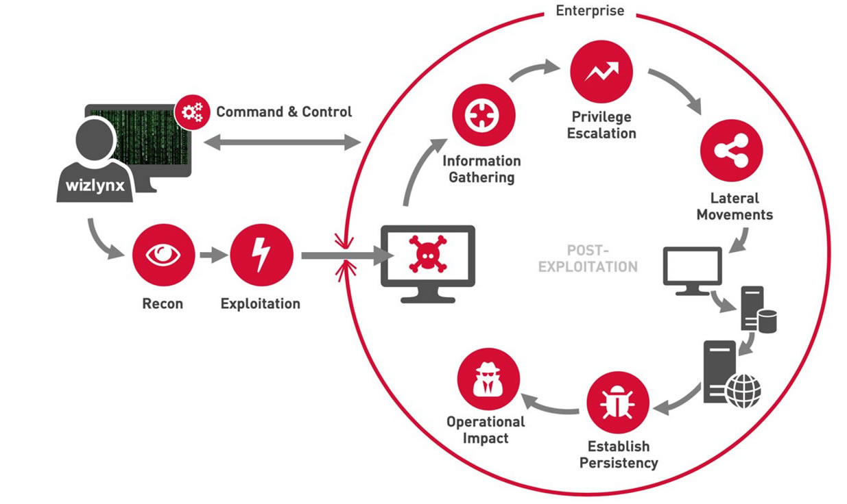 The Dilemma of Attacking Okta, Red Team Operations